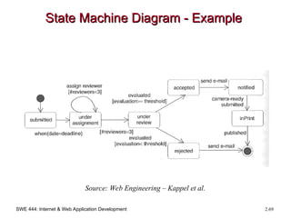 SWE 444: Internet & Web Application Development 2.69
State Machine Diagram - Example
State Machine Diagram - Example
Source: Web Engineering – Kappel et al.
 