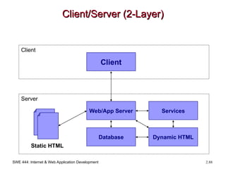 SWE 444: Internet & Web Application Development 2.88
Client/Server (2-Layer)
Client/Server (2-Layer)
Client
Web/App Server
Database
Services
Dynamic HTML
Static HTML
Client
Server
 