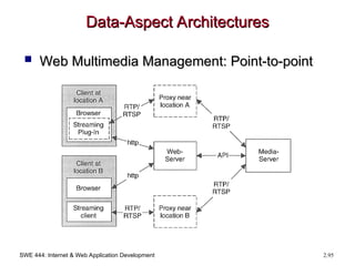 SWE 444: Internet & Web Application Development 2.95
Data-Aspect Architectures
Data-Aspect Architectures
 Web Multimedia Management: Point-to-point
Web Multimedia Management: Point-to-point
 