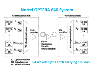 Nortel OPTERA 640 System
64 wavelengths each carrying 10 Gb/s
 