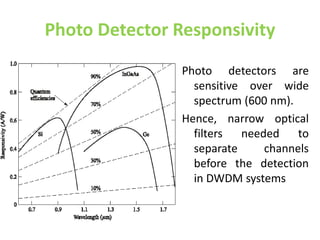 Photo Detector Responsivity
Photo detectors are
sensitive over wide
spectrum (600 nm).
Hence, narrow optical
filters needed to
separate channels
before the detection
in DWDM systems
 