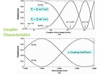 Coupler
Characteristics
)
(
sin 2
0
2 z
P
P 

)
(
cos2
0
1 z
P
P 

: Coupling Coefficient
 