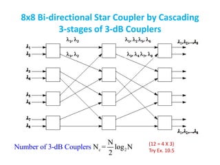 8x8 Bi-directional Star Coupler by Cascading
3-stages of 3-dB Couplers
c 2
Number of 3-dB Cou
N
N = log N
2
plers (12 = 4 X 3)
Try Ex. 10.5
1, 2
1, 2
1, 2 5, 6
3, 4 7, 8
 