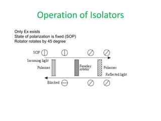 Operation of Isolators
Only Ex exists
State of polarization is fixed (SOP)
Rotator rotates by 45 degree
 
