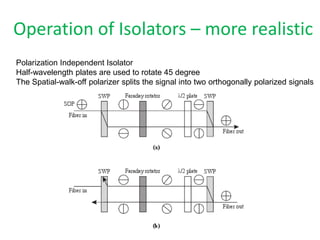 Operation of Isolators – more realistic
Polarization Independent Isolator
Half-wavelength plates are used to rotate 45 degree
The Spatial-walk-off polarizer splits the signal into two orthogonally polarized signals
 