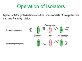 Operation of Isolators
 