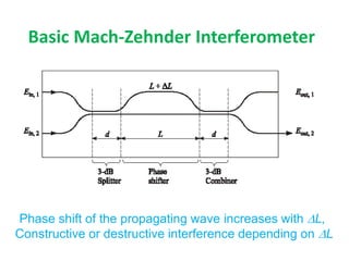 Basic Mach-Zehnder Interferometer
Phase shift of the propagating wave increases with L,
Constructive or destructive interference depending on L
 