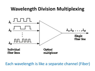 Wavelength Division Multiplexing
Each wavelength is like a separate channel (Fiber)
 