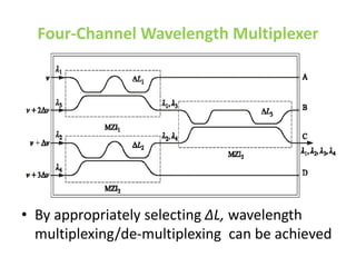 Four-Channel Wavelength Multiplexer
• By appropriately selecting ΔL, wavelength
multiplexing/de-multiplexing can be achieved
 