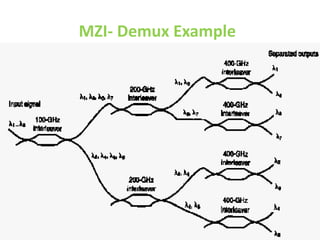 MZI- Demux Example
 
