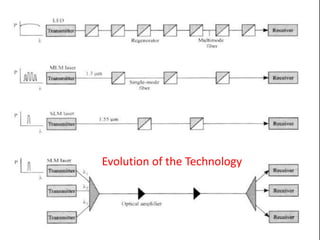 Evolution of the Technology
 