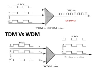 TDM Vs WDM
Ex: SONET
 