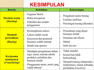KESIMPULAN
Bentuk Kelebihan Kekurangan
Merintis usaha
(Starting)
 Gagasan Murni
 Bebas beroperasi
 Fleksibel dan mudah
penggunaan
 Pengakuan nama barang
 Fasilitas inefisien
 Persaingan kurang diketahui
Membeli
perusahaan
(Buying)
 Kemungkinan sukses
 Lokasi sudah cocok
 Karyawan dan pemasok
biasanya sudah mantap
 Sudah siap operasi
 Perusahaan yang dijual
biasanya lemah
 Peralatan tak efisien
 Mahal
 Sulit inovasi
Kerjasama
manajemen
(Franchising)
 Mendapat pengalaman dalam
logo, nama, metode teknik
produksi, pelatihan dan
bantuan modal
 Penggunaan nama, merk yang
sudah dikenal
 Tidak mandiri
 Kreativitas tidak
berkembang
 Menjadi kurang independen,
terdominasi, rentan terhadap
perubahan franchisor
 