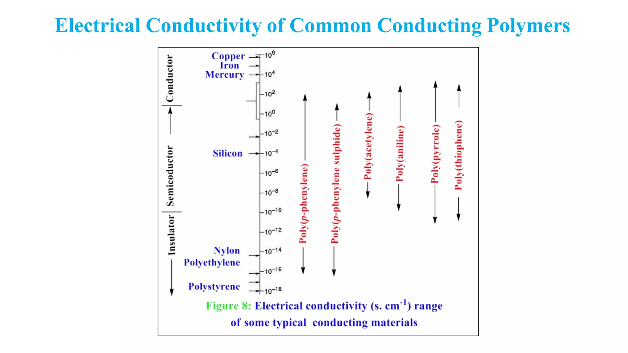Electrical Conductivity of Common Conducting Polymers
 