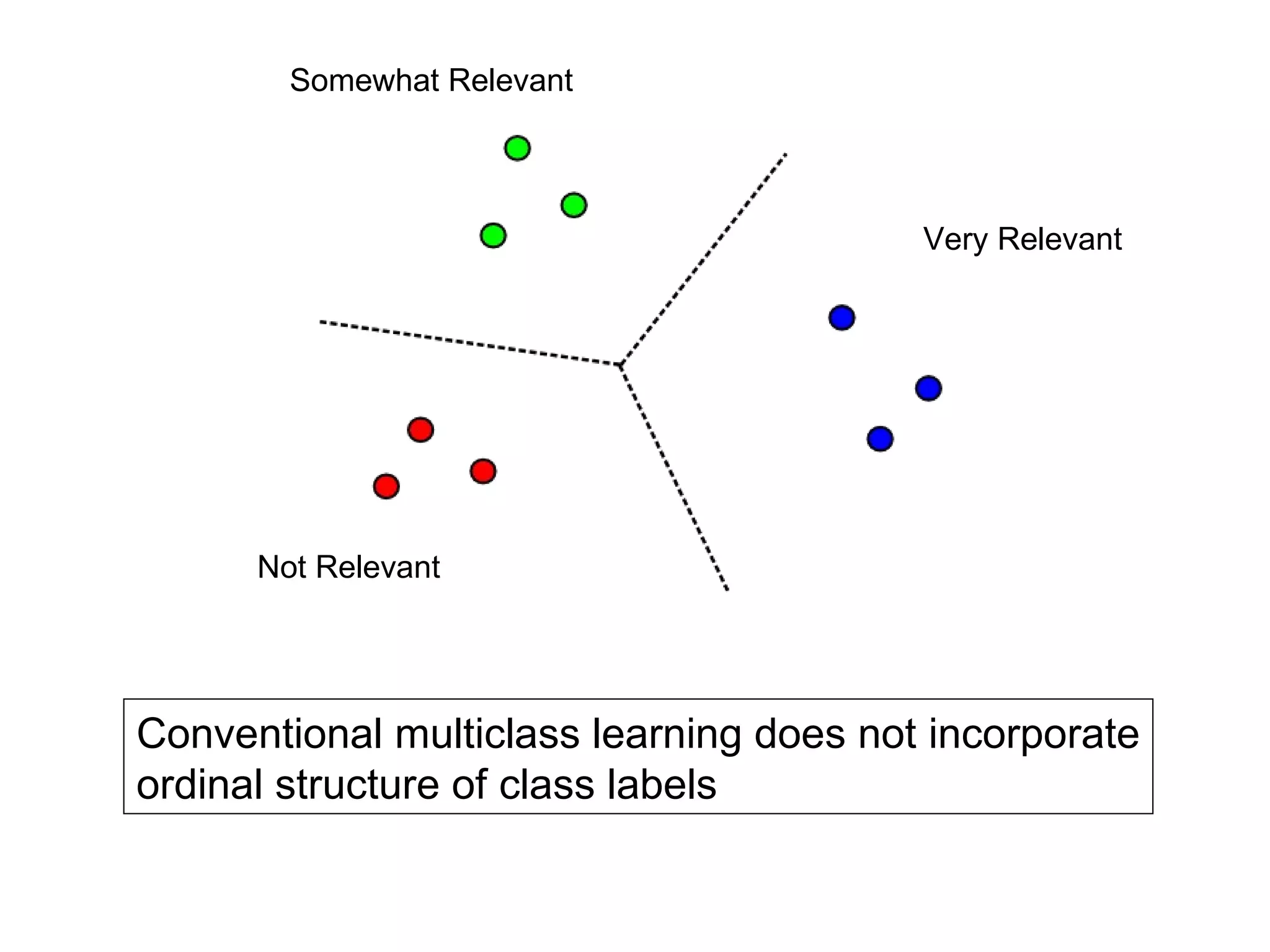 Conventional multiclass learning does not incorporate ordinal structure of class labels Not Relevant Somewhat Relevant Very Relevant 