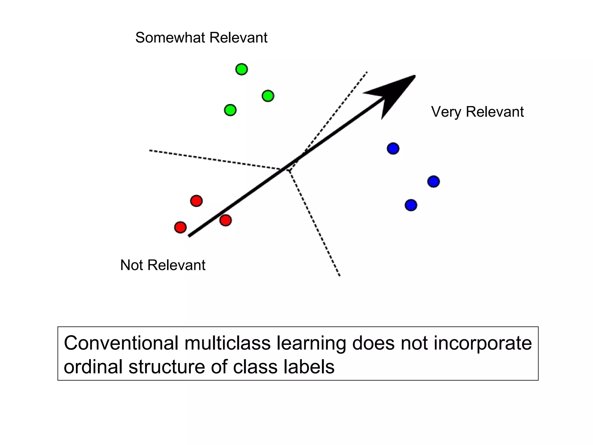Conventional multiclass learning does not incorporate ordinal structure of class labels Not Relevant Somewhat Relevant Very Relevant 