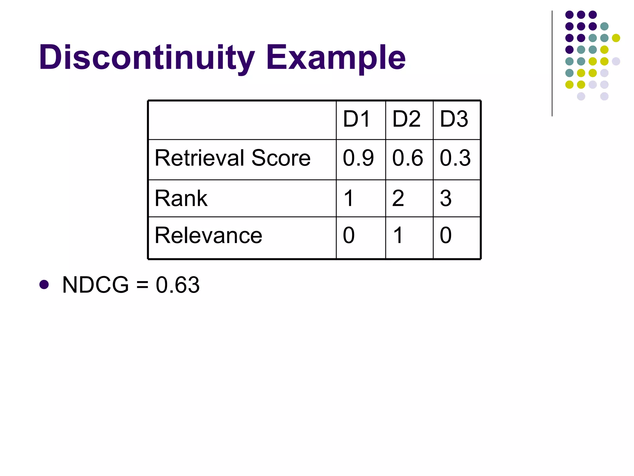 Discontinuity Example NDCG = 0.63 D1 D2 D3 Retrieval Score 0.9 0.6 0.3 Rank 1 2 3 Relevance 0 1 0 