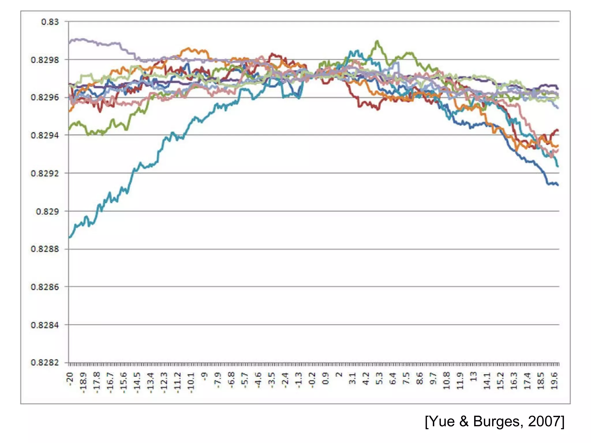 [Yue & Burges, 2007] 