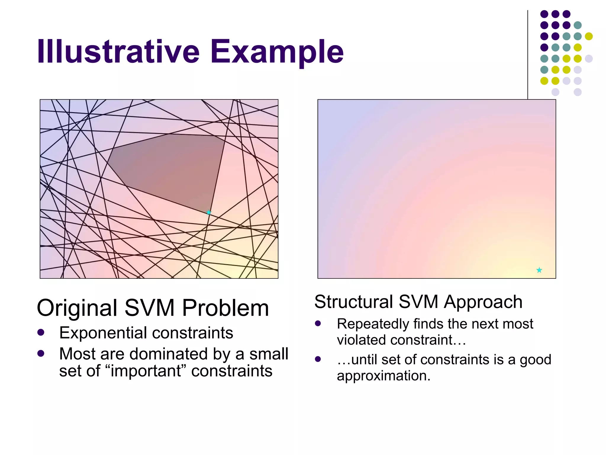 Illustrative Example Original SVM Problem Exponential constraints Most are dominated by a small set of “important” constraints Structural SVM Approach Repeatedly finds the next most violated constraint… … until set of constraints is a good approximation. 