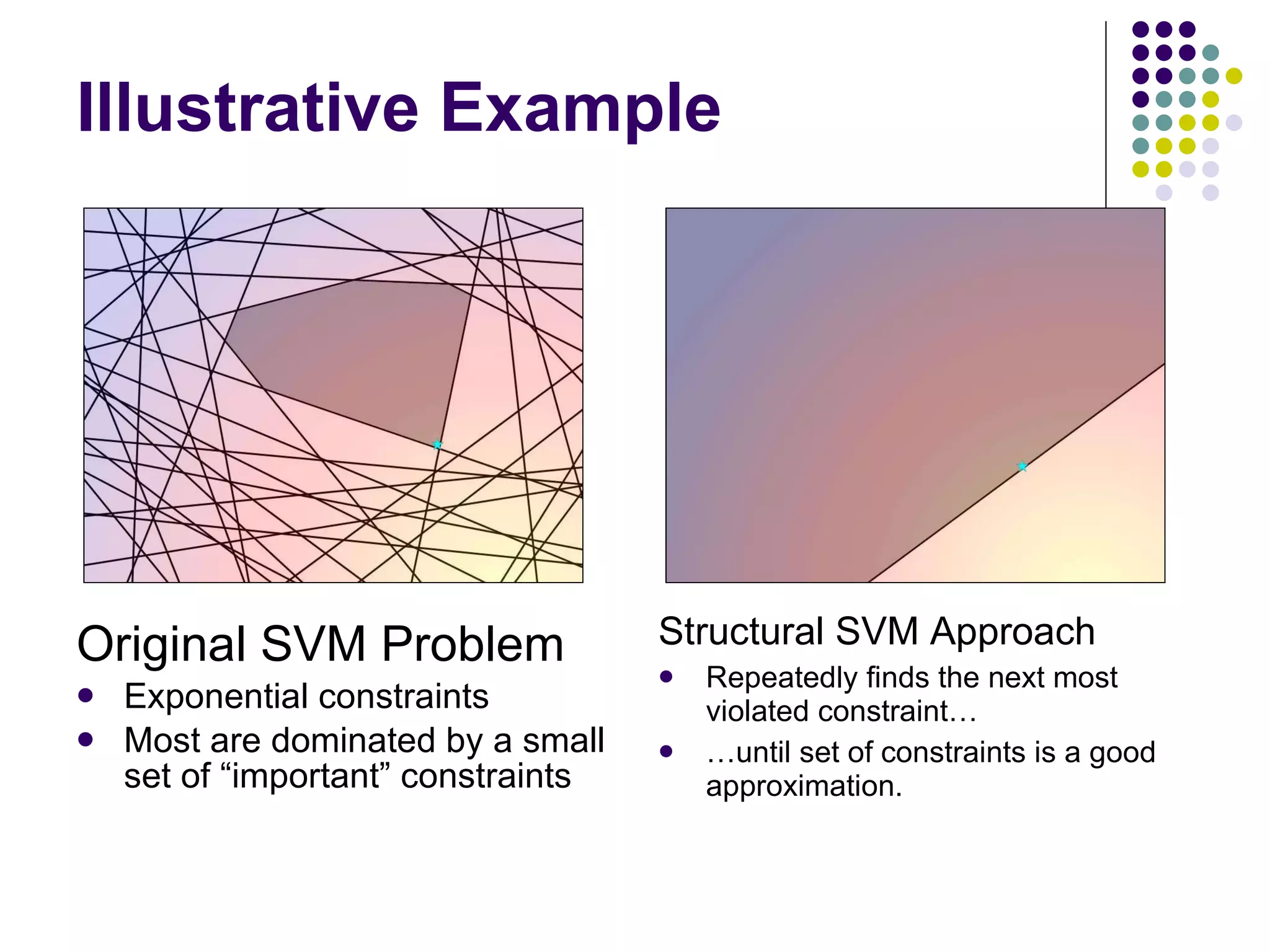 Illustrative Example Original SVM Problem Exponential constraints Most are dominated by a small set of “important” constraints Structural SVM Approach Repeatedly finds the next most violated constraint… … until set of constraints is a good approximation. 