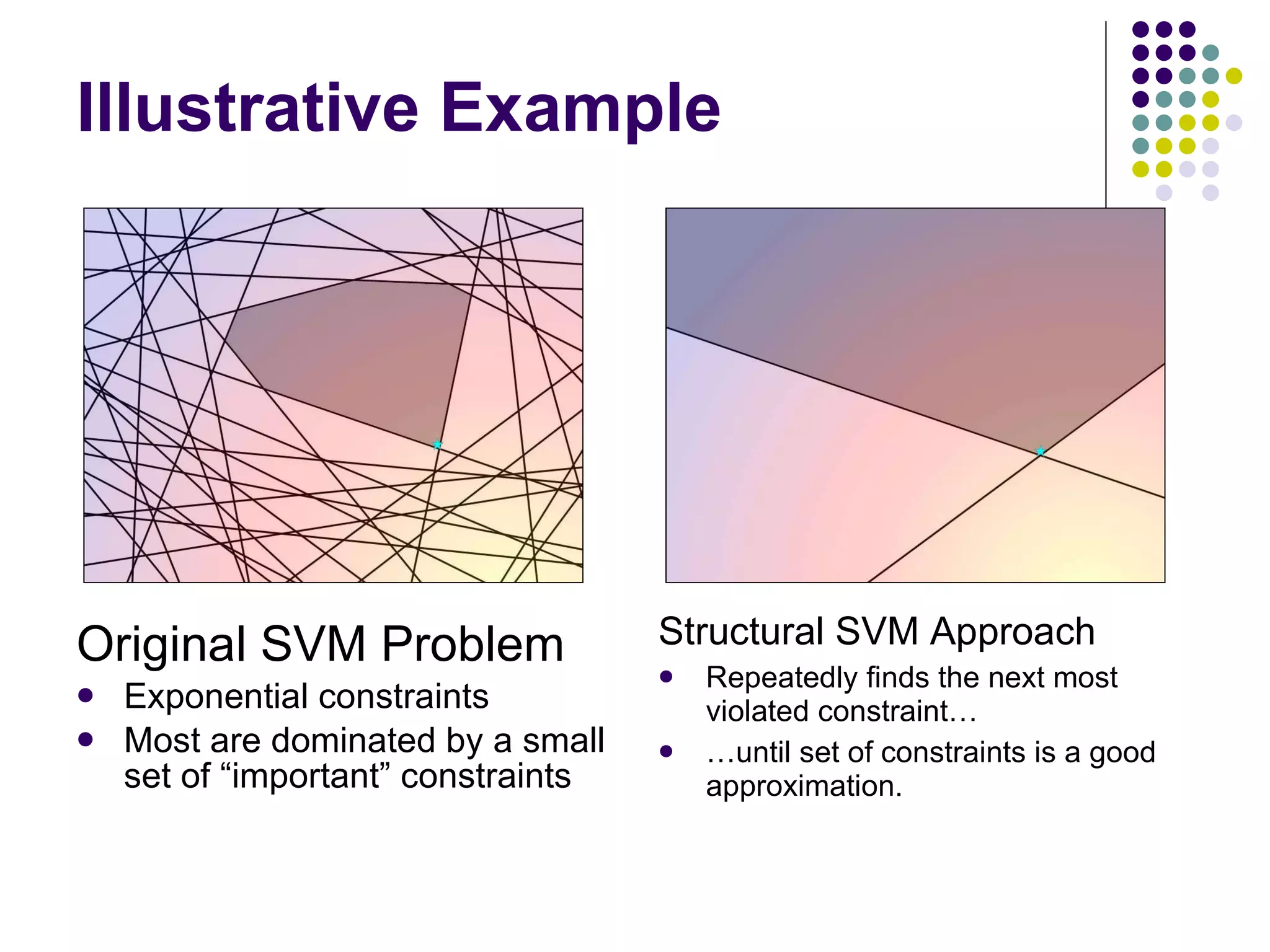 Illustrative Example Original SVM Problem Exponential constraints Most are dominated by a small set of “important” constraints Structural SVM Approach Repeatedly finds the next most violated constraint… … until set of constraints is a good approximation. 