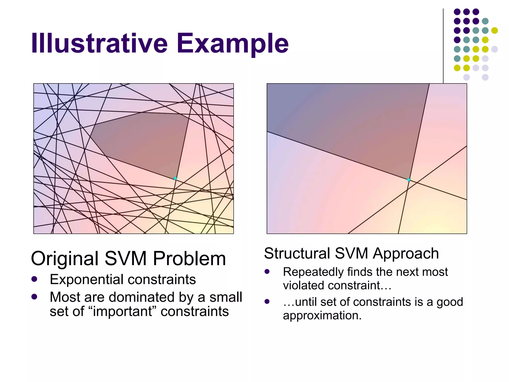 Illustrative Example Original SVM Problem Exponential constraints Most are dominated by a small set of “important” constraints Structural SVM Approach Repeatedly finds the next most violated constraint… … until set of constraints is a good approximation. 