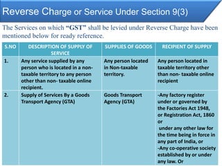 Reverse Charge or Service Under Section 9(3)
The Services on which “GST” shall be levied under Reverse Charge have been
mentioned below for ready reference.
S.NO DESCRIPTION OF SUPPLY OF
SERVICE
SUPPLIES OF GOODS RECIPIENT OF SUPPLY
1. Any service supplied by any
person who is located in a non-
taxable territory to any person
other than non- taxable online
recipient.
Any person located
in Non-taxable
territory.
Any person located in
taxable territory other
than non- taxable online
recipient
2. Supply of Services By a Goods
Transport Agency (GTA)
Goods Transport
Agency (GTA)
-Any factory register
under or governed by
the Factories Act 1948,
or Registration Act, 1860
or
under any other law for
the time being in force in
any part of India, or
-Any co-operative society
established by or under
any law. Or
 