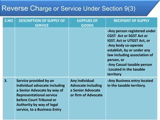 Reverse Charge or Service Under Section 9(3)
CA Sanjiv Nanda, Smarthead Consultants
S.NO DESCRIPTION OF SUPPLY OF
SERVICE
SUPPLIES OF
GOODS
RECIPIENT OF SUPPLY
-Any person registered under
CGST Act or SGST Act or
IGST. Act or UTGST Act, or
-Any body co-operate
establish, by or under any
law including association of
person, or
-Any Casual taxable person
-Located in the taxable
territory
3. Service provided by an
individual advocate including
a Senior Advocate by way of
Representational service
before Court Tribunal or
Authority by way of legal
service, to a Business Entry
Any individual
Advocate including
a Senior Advocate
or firm of Advocate
-Any Business entry located
in the taxable territory.
 