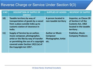 Reverse Charge or Service Under Section 9(3)
CA Sanjiv Nanda, Smarthead Consultants
S.NO DESCRIPTION OF SUPPLY OF
SERVICE
SUPPLIES OF GOODS RECIPIENT OF SUPPLY
10) Taxable territory by way of
transportation of goods by a vassel
from a place outside India up to
customs station of clearance in
India.
A person located in
non-taxable territory
Importer, as Clause 28
of Section 2 of the
Customs Act, 1962
located in the taxable
territory .
11) Supply of Service by an author,
music composer, photographer,
artist or the like by way of transfer
or permitting the use of a copyright
covered under Section 13(1) (a) of
the Copyright Act 1957 .
Author or Music
Composer
Photographer, Artist
etc.
Publisher, Music
Company Producer.
 