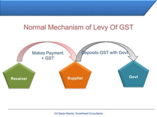 CA Sanjiv Nanda, Smarthead Consultants
Receiver Supplier Govt
Makes Payment
+ GST
Deposits GST with Govt.
Normal Mechanism of Levy Of GST
 