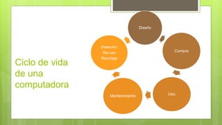 Ciclo de vida
de una
computadora
Diseño
Compra
UsoMantenimiento
Desecho:
Re-uso
Reciclaje
 