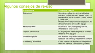 Algunos consejos de re-uso
Componente Estrategia a seguir
Disco duro Se pueden utilizar como una unidad de
respaldo o disco esclavo, ya sea interno o
convertirlo a unidad externa con un puerto
y cable USB,
De esta forma ampliamos la capacidad de
almacenamiento en nuestro equipo
Memorias RAM Guardarlas bien protegidas para ser
utilizadas en otro equipo
Tarjetas de circuitos La mayor parte de las tarjetas se pueden
utilizar e otros equipos
Unidades ópticas Los motores se pueden utilizar en
robótica, los cables y mecanismos también
Cableado y accesorios En los talleres de reparación siempre son
útiles los tornillos, ventiladores y cables
 