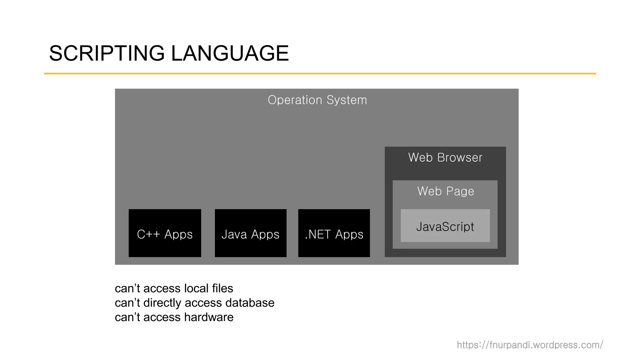 https://fnurpandi.wordpress.com/
Operation System
Web Browser
SCRIPTING LANGUAGE
C++ Apps Java Apps .NET Apps
Web Page
JavaScript
can’t access local files
can’t directly access database
can’t access hardware
 