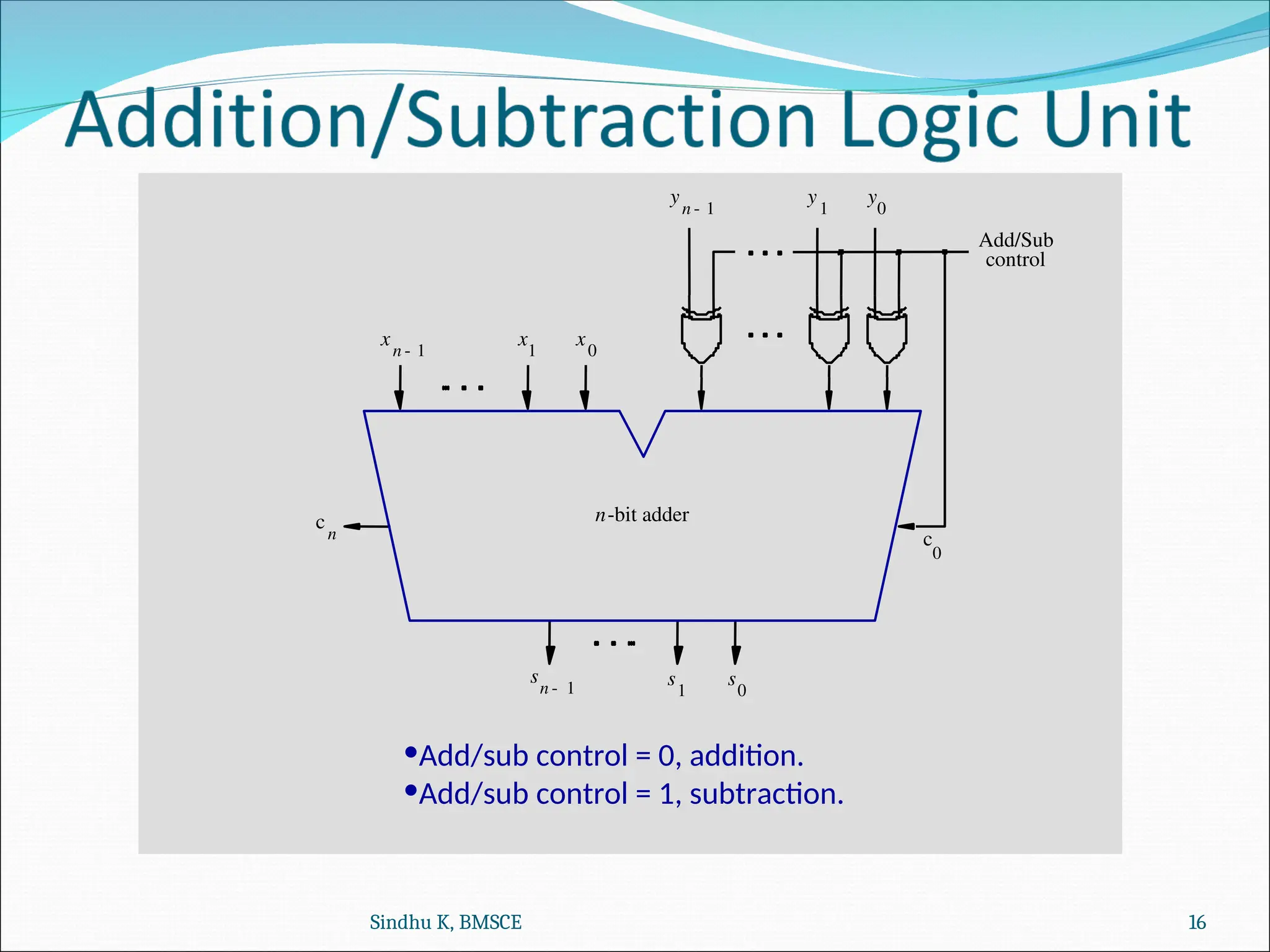 Add/Sub
control
n-bit adder
x
n 1
-
x
1
x
0
c
n
s
n 1
- s
1
s
0
c
0
y
n 1
-
y
1
y
0
•Add/sub control = 0, addition.
•Add/sub control = 1, subtraction.
Sindhu K, BMSCE 16
 