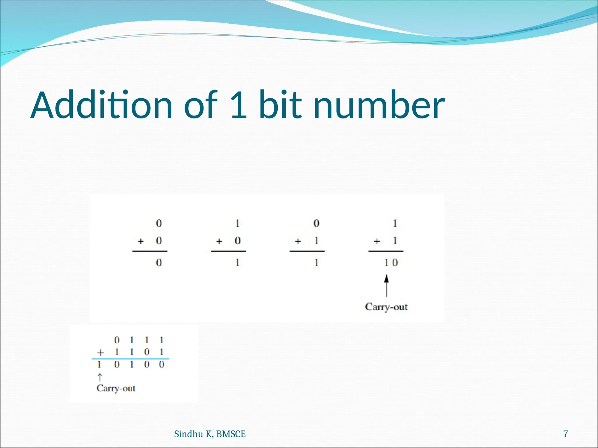 Addition of 1 bit number
Sindhu K, BMSCE 7
 