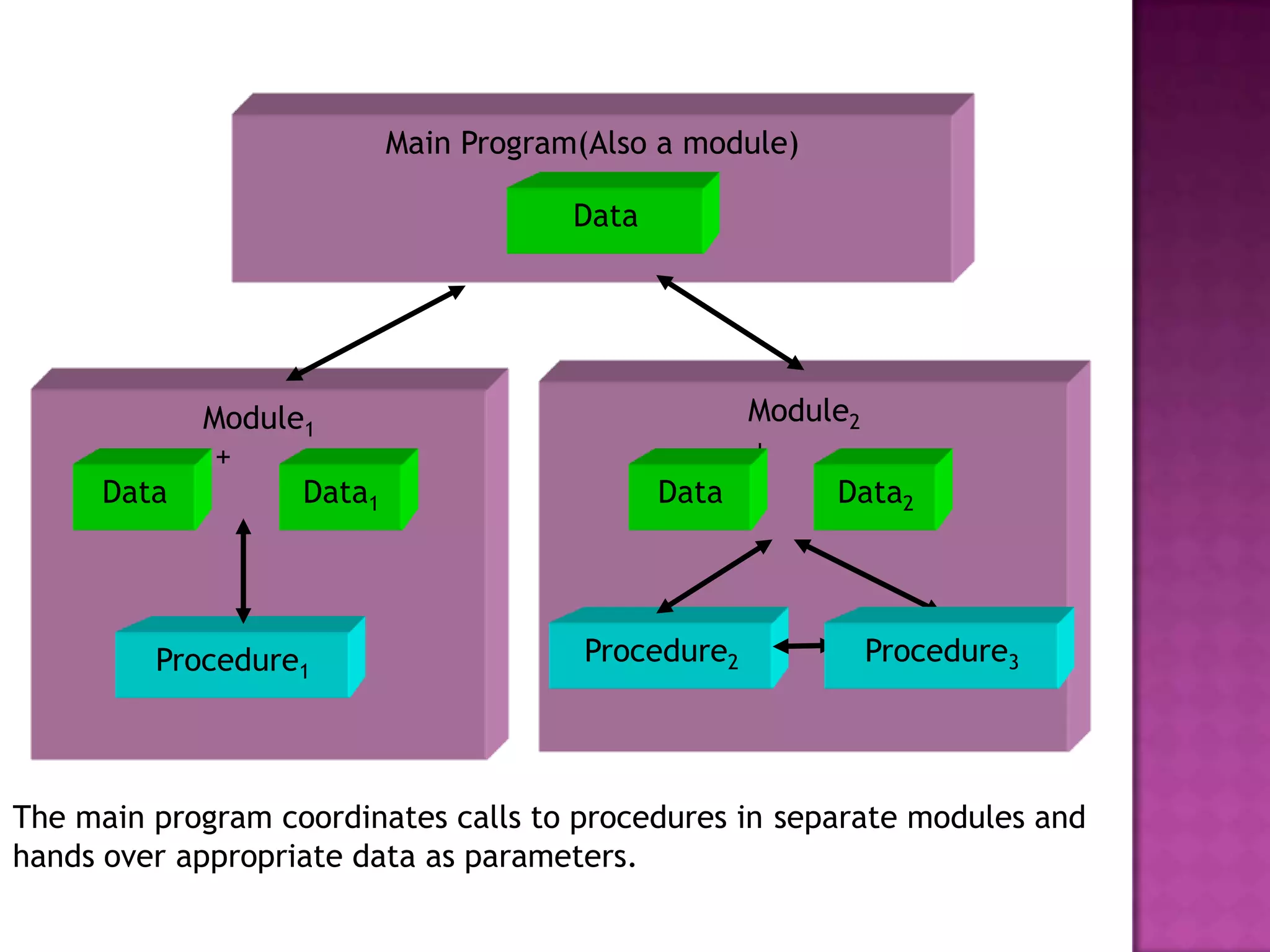 Main Program(Also a module)

                                     Data




            Module1                              Module2
             +                                   +
     Data         Data11
                   Data                     Data      Data2




         Procedure1                   Procedure2         Procedure3




The main program coordinates calls to procedures in separate modules and
hands over appropriate data as parameters.
 