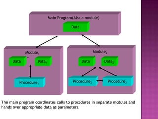 Main Program(Also a module)

                                     Data




            Module1                              Module2
             +                                   +
     Data         Data11
                   Data                     Data      Data2




         Procedure1                   Procedure2         Procedure3




The main program coordinates calls to procedures in separate modules and
hands over appropriate data as parameters.
 