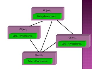 Object1

                          Data1+Procedures1




      Object2

Data2 + Procedures2 1
               Data
                                                    Object3

                                              Data3 + Procedures3



                        Object4

                Data4 + Procedures4
 