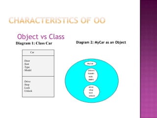Object vs Class
Diagram 1: Class Car   Diagram 2: MyCar as an Object

        Car


    Door
    Seat
    Type
    Model



    Drive
    Stop
    Lock
    Unlock
 