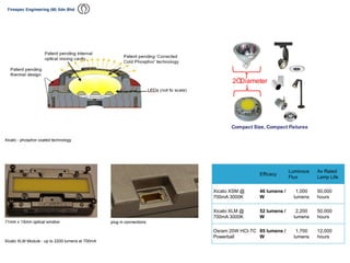 Xicato XLM Module - up to 2200 lumens at 700mA
Xicato - phosphor coated technology
Compact Size, Compact Fixtures
2ÓDiameter
Efficacy
Luminous
Flux
Av Rated
Lamp Life
Xicato XSM @
700mA 3000K
46 lumens /
W
1,000
lumens
50,000
hours
Xicato XLM @
700mA 3000K
52 lumens /
W
2,200
lumens
50,000
hours
Osram 20W HCI-TC
Powerball
85 lumens /
W
1,700
lumens
12,000
hours
71mm x 15mm optical window plug in connections
 
