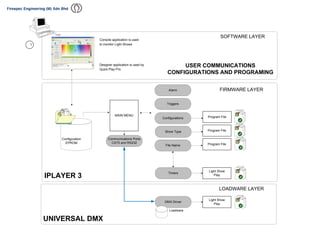 Configuration
EPROM
Console application is used
to monitor Light Shows
Designer application is used by
Quick Play Pro
1
Triggers
MAIN MENU
Light Show
Play
Show Type
File Name
Alarm
Timers
Program File
Program File
Configurations Program File
Light Show
Play
DMX Driver
Communications Ports
CAT5 and RS232
Loadware
SOFTWARE LAYER
FIRMWARE LAYER
LOADWARE LAYER
IPLAYER 3
UNIVERSAL DMX
USER COMMUNICATIONS
CONFIGURATIONS AND PROGRAMING
 