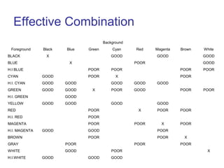 Effective Combination
Background
Foreground Black Blue Green Cyan Red Magenta Brown White
BLACK X GOOD GOOD GOOD
BLUE X POOR GOOD
H.I BLUE POOR POOR POOR POOR
CYAN GOOD POOR X POOR
H.I. CYAN GOOD GOOD GOOD GOOD GOOD
GREEN GOOD GOOD X POOR GOOD POOR POOR
H.I. GREEN GOOD
YELLOW GOOD GOOD GOOD GOOD
RED POOR X POOR POOR
H.I. RED POOR
MAGENTA POOR POOR X POOR
H.I. MAGENTA GOOD GOOD POOR
BROWN POOR POOR X
GRAY POOR POOR POOR
WHITE GOOD POOR X
H.I.WHITE GOOD GOOD GOOD
 