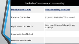 Methods of human resource accounting
Monetary Measures Non-Monetary Measures
Historical Cost Method Expected Realization Value Method
Replacement Cost Method
Discounted Present Value of Future
Earnings
Opportunity Cost Method
Economic Value Method
 
