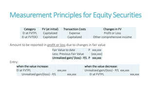 Measurement Principles for Equity Securities
Amount to be reported in profit or loss due to changes in fair value
Entry:
Category FV (at initial) Transaction Costs Changes in FV
EI at FVTPL Capitalized Expense Profit or Loss
EI at FVTOCI Capitalized Capitalized Other comprehensive income
Fair Value to date P xxx,xxx
Less: Previous Fair Value (xxx,xxx)
Unrealized gain/ (loss) - P/L P xxx,xxx
when the value increase: when the value decrease:
EI at FVTPL xxx,xxx Unrealized gain/(loss) - P/L xxx,xxx
Unrealized gain/(loss) - P/L xxx,xxx EI at FVTPL xxx,xxx
 