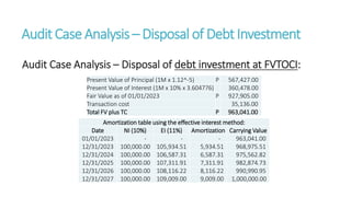 Audit CaseAnalysis – Disposal of DebtInvestment
Audit Case Analysis – Disposal of debt investment at FVTOCI:
Present Value of Principal (1M x 1.12^-5) P 567,427.00
Present Value of Interest (1M x 10% x 3.604776) 360,478.00
Fair Value as of 01/01/2023 P 927,905.00
Transaction cost 35,136.00
Total FV plus TC P 963,041.00
Amortization table using the effective interest method:
Date NI (10%) EI (11%) Amortization Carrying Value
01/01/2023 - - - 963,041.00
12/31/2023 100,000.00 105,934.51 5,934.51 968,975.51
12/31/2024 100,000.00 106,587.31 6,587.31 975,562.82
12/31/2025 100,000.00 107,311.91 7,311.91 982,874.73
12/31/2026 100,000.00 108,116.22 8,116.22 990,990.95
12/31/2027 100,000.00 109,009.00 9,009.00 1,000,000.00
 