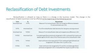 Reclassification of Debt Investments
Reclassification is allowed as long as there is a change in the business model. The change in the
classification of debt investment shall be effected at the beginning of the following period.
From To Requirement
Amortized Cost FVTPL Measure FV at reclassification date and recognize difference between
FV and amortized cost in P/L.
FVTPL Amortized Cost FV at the reclassification date becomes the new gross carrying amount.
Amortized Cost FVTOCI Measure FV at reclassification date and recognize any difference in OCI.
FVTOCI Amortized Cost Cumulative gain/(loss) previously recognized in OCI is removed from equity and
applied against the fair value of the financial asset at the reclassification date.
FVTPL FVTOCI Asset continues to be measured at FV but subsequent gains/(losses) are
recognized in OCI rather than in profit or loss.
FVTOCI FVTPL Asset continues to be recognized at FV and the cumulative gain/(loss)
previously recognized in OCI is reclassified from equity to profit or loss.
 