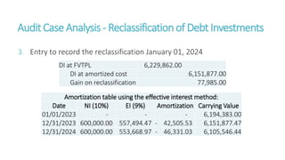 AuditCaseAnalysis - Reclassificationof DebtInvestments
3. Entry to record the reclassification January 01, 2024
DI at FVTPL 6,229,862.00
DI at amortized cost 6,151,877.00
Gain on reclassification 77,985.00
Amortization table using the effective interest method:
Date NI (10%) EI (9%) Amortization Carrying Value
01/01/2023 - - - 6,194,383.00
12/31/2023 600,000.00 557,494.47 - 42,505.53 6,151,877.47
12/31/2024 600,000.00 553,668.97 - 46,331.03 6,105,546.44
 