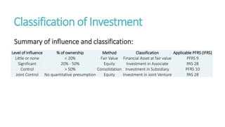 Classification of Investment
Summary of influence and classification:
Level of Influence % of ownership Method Classification Applicable PFRS (IFRS)
Little or none < 20% Fair Value Financial Asset at fair value PFRS 9
Significant 20% - 50% Equity Investment in Associate PAS 28
Control > 50% Consolidation Investment in Subsidiary PFRS 10
Joint Control No quantitative presumption Equity Investment in Joint Venture PAS 28
 