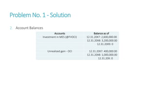ProblemNo. 1 - Solution
2. Account Balances
Accounts Balance as of
Investment in MES (@FVOCI) 12.31.20X7: 2,600,000.00
12.31.20X8: 3,200,000.00
12.31.20X9: 0
Unrealized gain - OCI 12.31.20X7: 400,000.00
12.31.20X8: 1,000,000.00
12.31.20X: 0
 