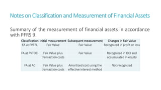 NotesonClassificationandMeasurementof FinancialAssets
Summary of the measurement of financial assets in accordance
with PFRS 9:
Classification Initial measurement Subsequent measurement Changes in Fair Value
FA at FVTPL Fair Value Fair Value Recognized in profit or loss
FA at FVTOCI Fair Value plus Fair Value Recognized in OCI and
transaction costs accumulated in equity
FA at AC Fair Value plus Amortized cost using the Not recognized
transaction costs effective interest method
 